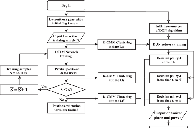 Figure 2 for Machine Learning Empowered Resource Allocation in IRS Aided MISO-NOMA Networks