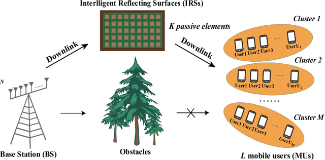 Figure 1 for Machine Learning Empowered Resource Allocation in IRS Aided MISO-NOMA Networks
