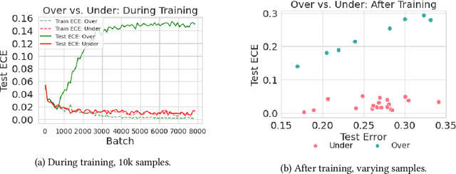 Figure 2 for The Calibration Generalization Gap