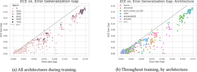 Figure 3 for The Calibration Generalization Gap