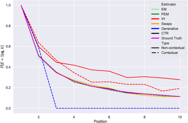 Figure 3 for Ranker-agnostic Contextual Position Bias Estimation