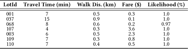 Figure 4 for MoParkeR : Multi-objective Parking Recommendation