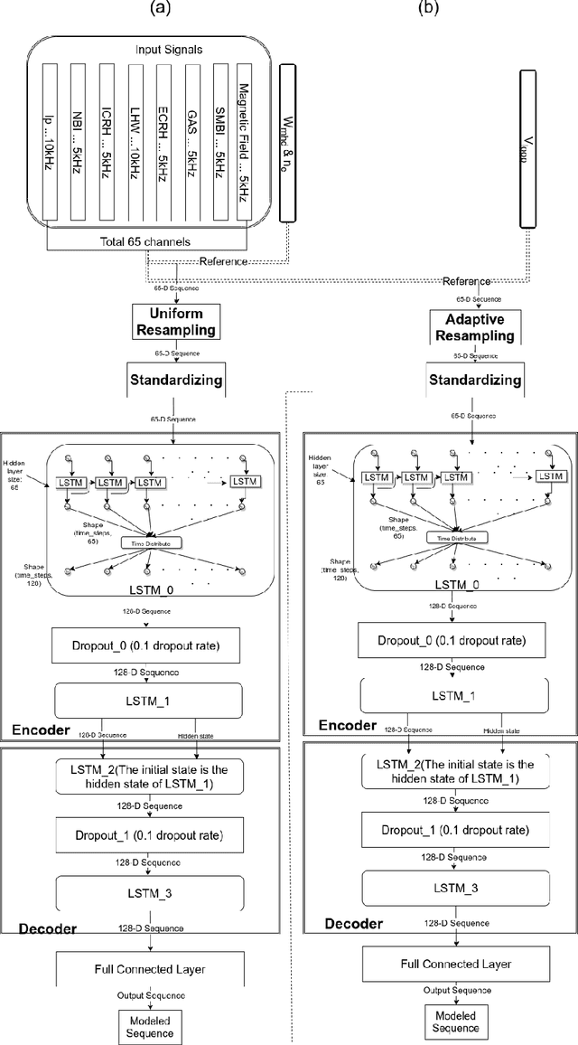 Figure 2 for Experiment data-driven modeling of tokamak discharge in EAST