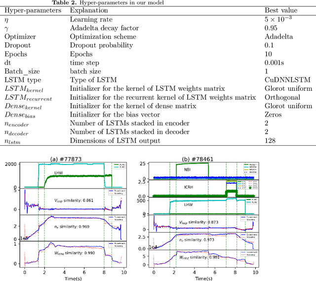 Figure 4 for Experiment data-driven modeling of tokamak discharge in EAST