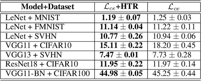 Figure 2 for A Deeper Look at the Hessian Eigenspectrum of Deep Neural Networks and its Applications to Regularization