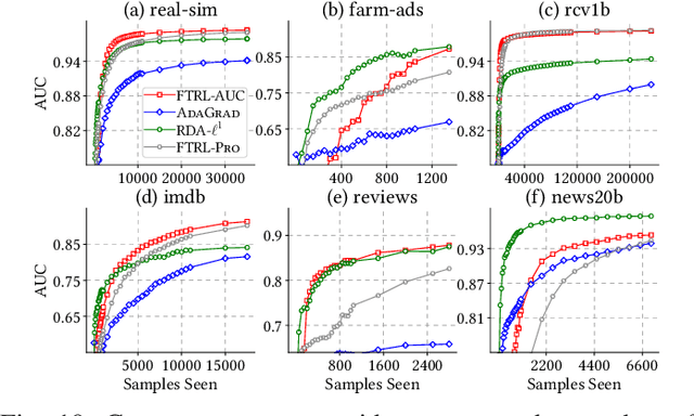Figure 2 for Online AUC Optimization for Sparse High-Dimensional Datasets