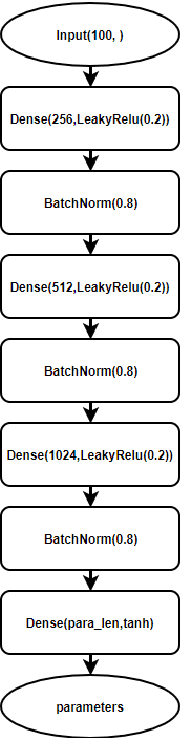 Figure 3 for Autonomously and Simultaneously Refining Deep Neural Network Parameters by Generative Adversarial Networks