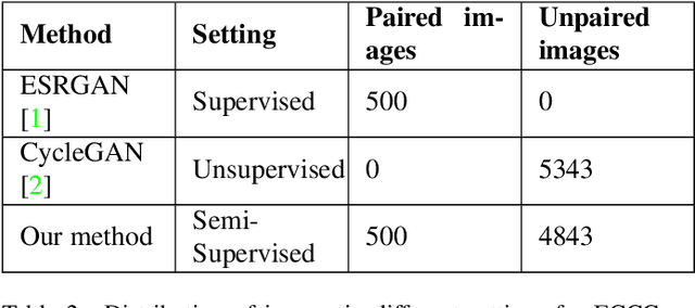 Figure 4 for Semi-Supervised Super-Resolution