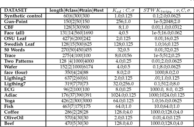 Figure 2 for On Recursive Edit Distance Kernels with Application to Time Series Classification