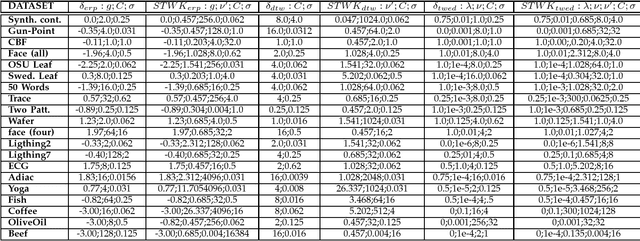 Figure 4 for On Recursive Edit Distance Kernels with Application to Time Series Classification