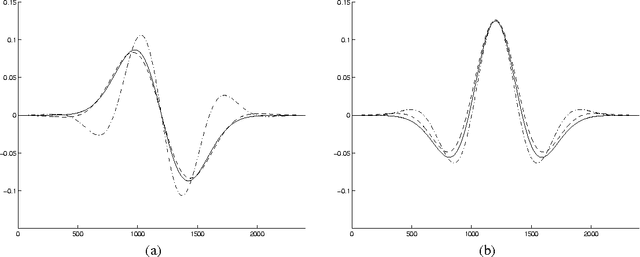 Figure 2 for Gabor Wavelets in Image Processing