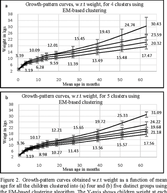 Figure 3 for Identifying Growth-Patterns in Children by Applying Cluster analysis to Electronic Medical Records