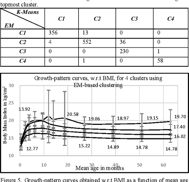 Figure 2 for Identifying Growth-Patterns in Children by Applying Cluster analysis to Electronic Medical Records