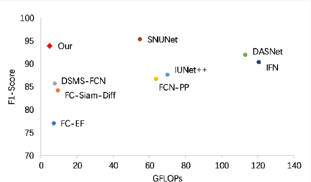 Figure 1 for LSNet: Extremely Light-Weight Siamese Network For Change Detection in Remote Sensing Image