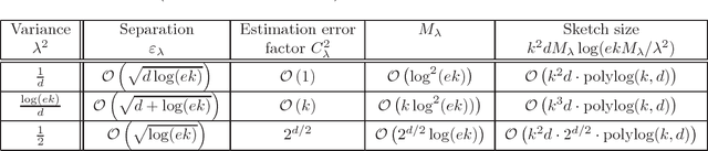 Figure 2 for Compressive Statistical Learning with Random Feature Moments