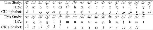 Figure 1 for CKMorph: A Comprehensive Morphological Analyzer for Central Kurdish