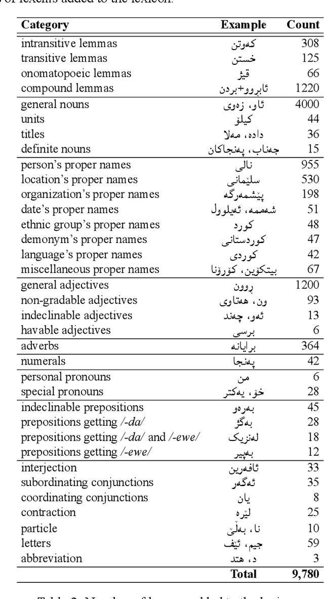 Figure 3 for CKMorph: A Comprehensive Morphological Analyzer for Central Kurdish
