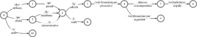 Figure 2 for CKMorph: A Comprehensive Morphological Analyzer for Central Kurdish