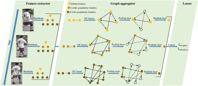 Figure 3 for Multi-Granularity Graph Pooling for Video-based Person Re-Identification