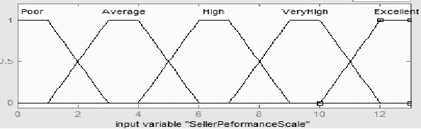 Figure 3 for A Dynamic Framework of Reputation Systems for an Agent Mediated e-market