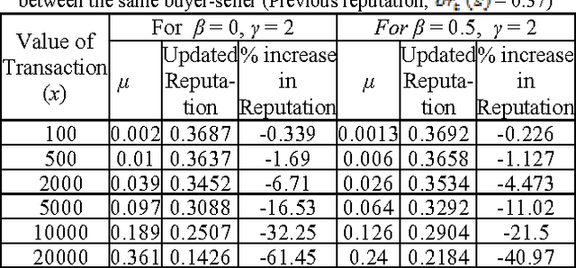 Figure 4 for A Dynamic Framework of Reputation Systems for an Agent Mediated e-market