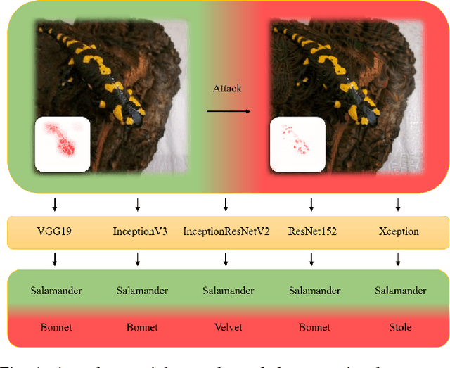 Figure 1 for Universal Adversarial Attack on Attention and the Resulting Dataset DAmageNet