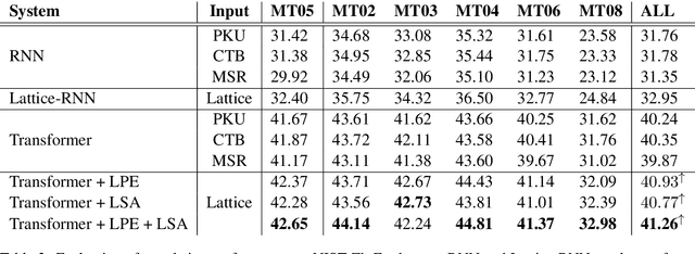 Figure 4 for Lattice-Based Transformer Encoder for Neural Machine Translation
