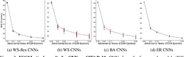 Figure 3 for Exploring Robustness of Neural Networks through Graph Measures