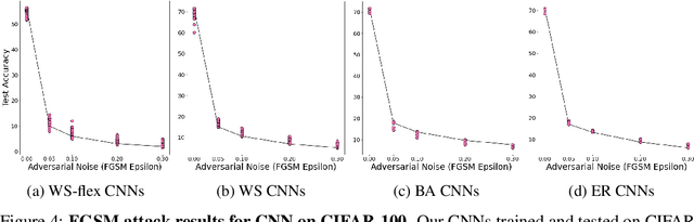 Figure 4 for Exploring Robustness of Neural Networks through Graph Measures