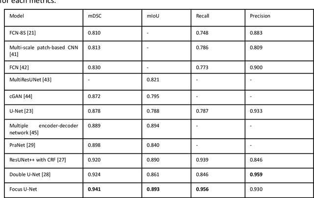 Figure 2 for Advances in Artificial Intelligence to Reduce Polyp Miss Rates during Colonoscopy