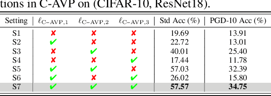 Figure 3 for Visual Prompting for Adversarial Robustness