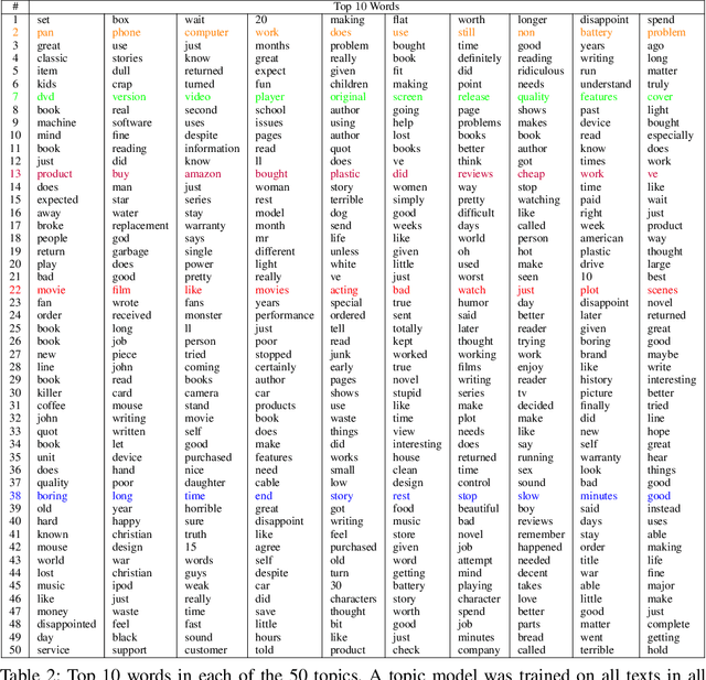 Figure 2 for CausaLM: Causal Model Explanation Through Counterfactual Language Models