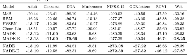 Figure 4 for Neural Autoregressive Distribution Estimation
