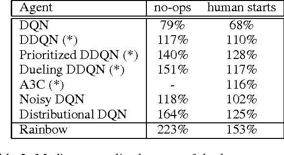 Figure 4 for Rainbow: Combining Improvements in Deep Reinforcement Learning