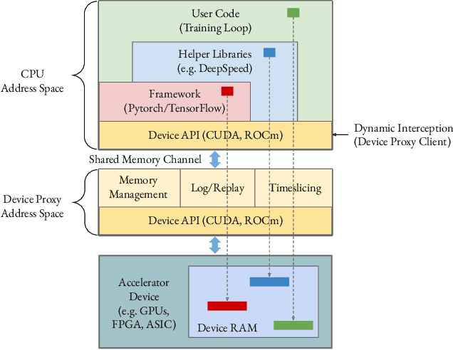 Figure 3 for Singularity: Planet-Scale, Preemptive and Elastic Scheduling of AI Workloads