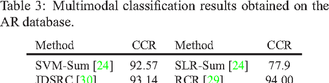 Figure 4 for Quality-based Multimodal Classification Using Tree-Structured Sparsity