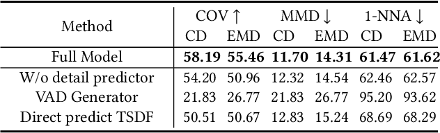 Figure 3 for Neural Wavelet-domain Diffusion for 3D Shape Generation