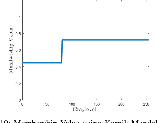 Figure 2 for An Interval Type-2 Fuzzy Approach to Automatic Generation for Histogram Specification