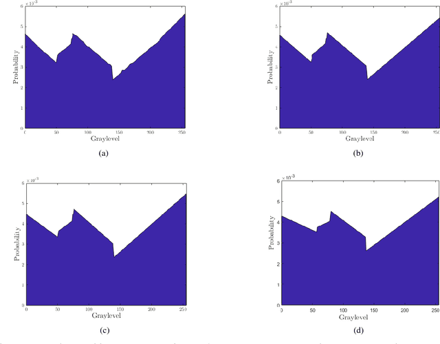 Figure 3 for An Interval Type-2 Fuzzy Approach to Automatic Generation for Histogram Specification
