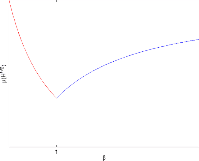 Figure 3 for OCReP: An Optimally Conditioned Regularization for Pseudoinversion Based Neural Training