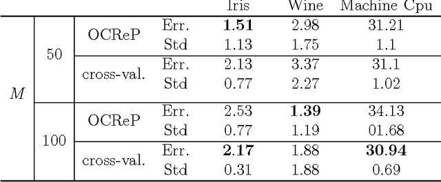 Figure 4 for OCReP: An Optimally Conditioned Regularization for Pseudoinversion Based Neural Training