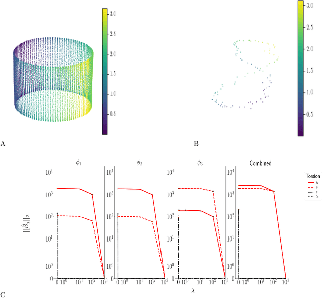 Figure 4 for A regression approach for explaining manifold embedding coordinates
