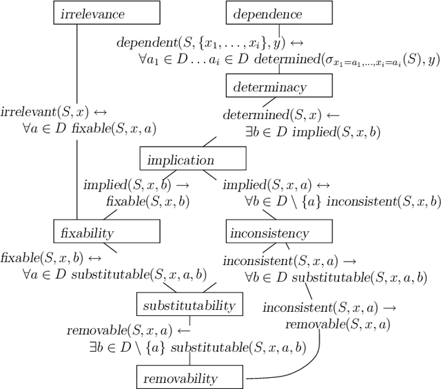 Figure 3 for A Unifying Framework for Structural Properties of CSPs: Definitions, Complexity, Tractability