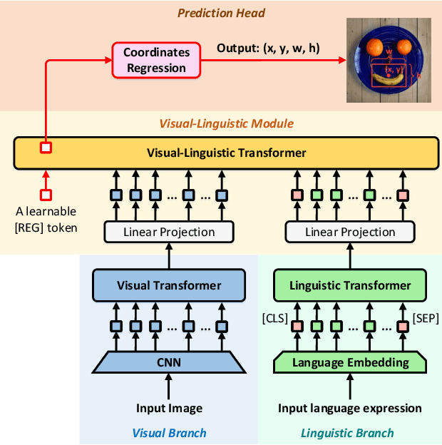 Figure 3 for TransVG: End-to-End Visual Grounding with Transformers