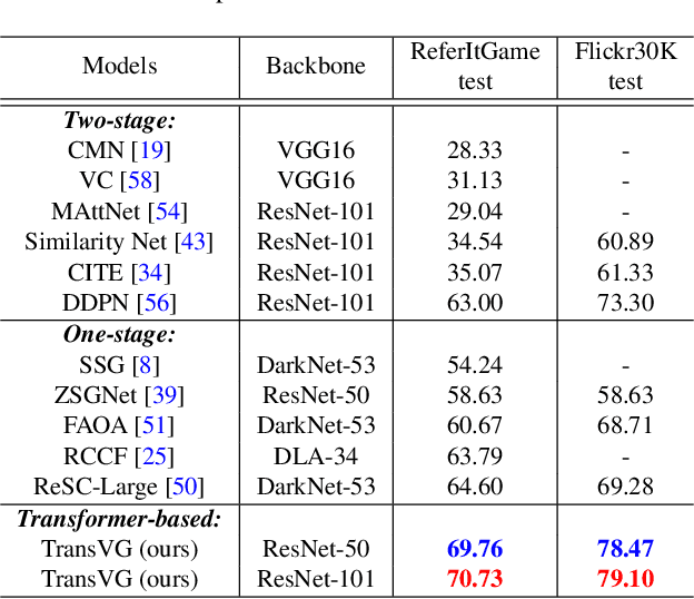 Figure 2 for TransVG: End-to-End Visual Grounding with Transformers