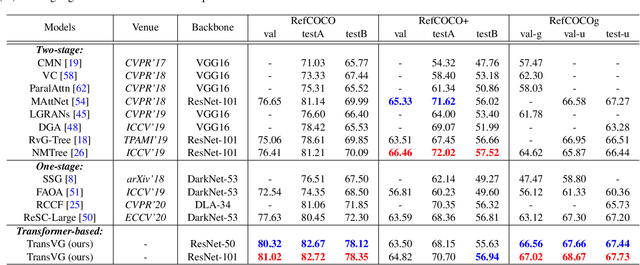 Figure 4 for TransVG: End-to-End Visual Grounding with Transformers