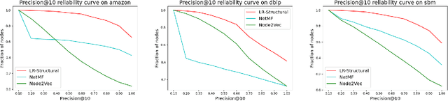 Figure 1 for Classic Graph Structural Features Outperform Factorization-Based Graph Embedding Methods on Community Labeling