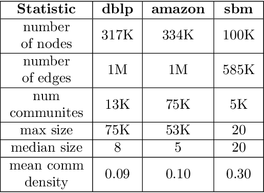 Figure 2 for Classic Graph Structural Features Outperform Factorization-Based Graph Embedding Methods on Community Labeling