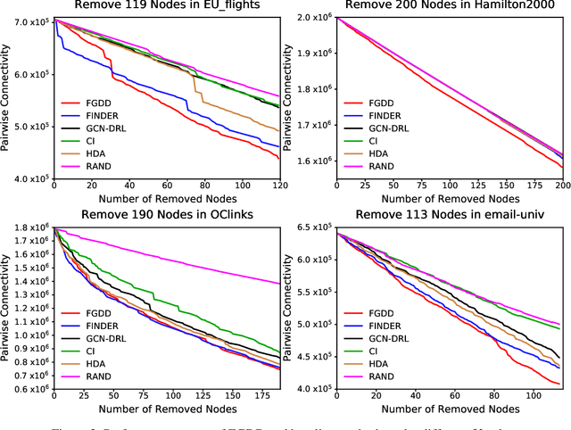 Figure 4 for Feature Importance-aware Graph Attention Network and Dueling Double Deep Q-Network Combined Approach for Critical Node Detection Problems
