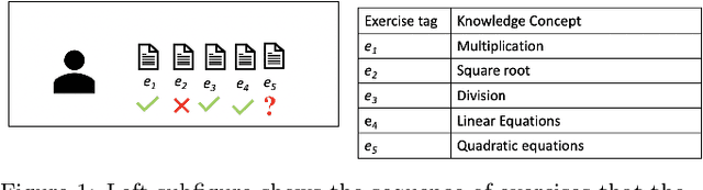 Figure 1 for A Self-Attentive model for Knowledge Tracing